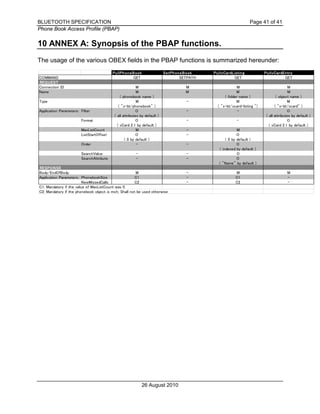 BLUETOOTH SPECIFICATION Page 41 of 41
Phone Book Access Profile (PBAP)
26 August 2010
10 ANNEX A: Synopsis of the PBAP functions.
The usage of the various OBEX fields in the PBAP functions is summarized hereunder:
PullPhoneBook SetPhoneBook PullvCardListing PullvCardEntry
COMMAND GET SETPATH GET GET
REQUEST
Connection ID M M M M
Name M
( phonebook name )
M M
( folder name )
M
( object name )
Type M
( "x-bt/phonebook" )
- M
( "x-bt/vcard-listing ")
M
( "x-bt/vcard" )
Application Parameters: Filter O
( all attributes by default )
- - O
( all attributes by default )
Format O
( vCard 2.1 by default )
- - O
( vCard 2.1 by default )
MaxListCount M - M
ListStartOffset O
( 0 by default )
- O
( 0 by default )
Order - - O
( indexed by default )
SearchValue - - O
SearchAttribute - - O
( "Name" by default )
RESPONSE
Body/EndOfBody M - M M
Application Parameters: PhonebookSize C1 - C1 -
NewMissedCalls C2 - C2 -
C1: Mandatory if the value of MaxListCount was 0
C2: Mandatory if the phonebook object is mch; Shall not be used otherwise
 