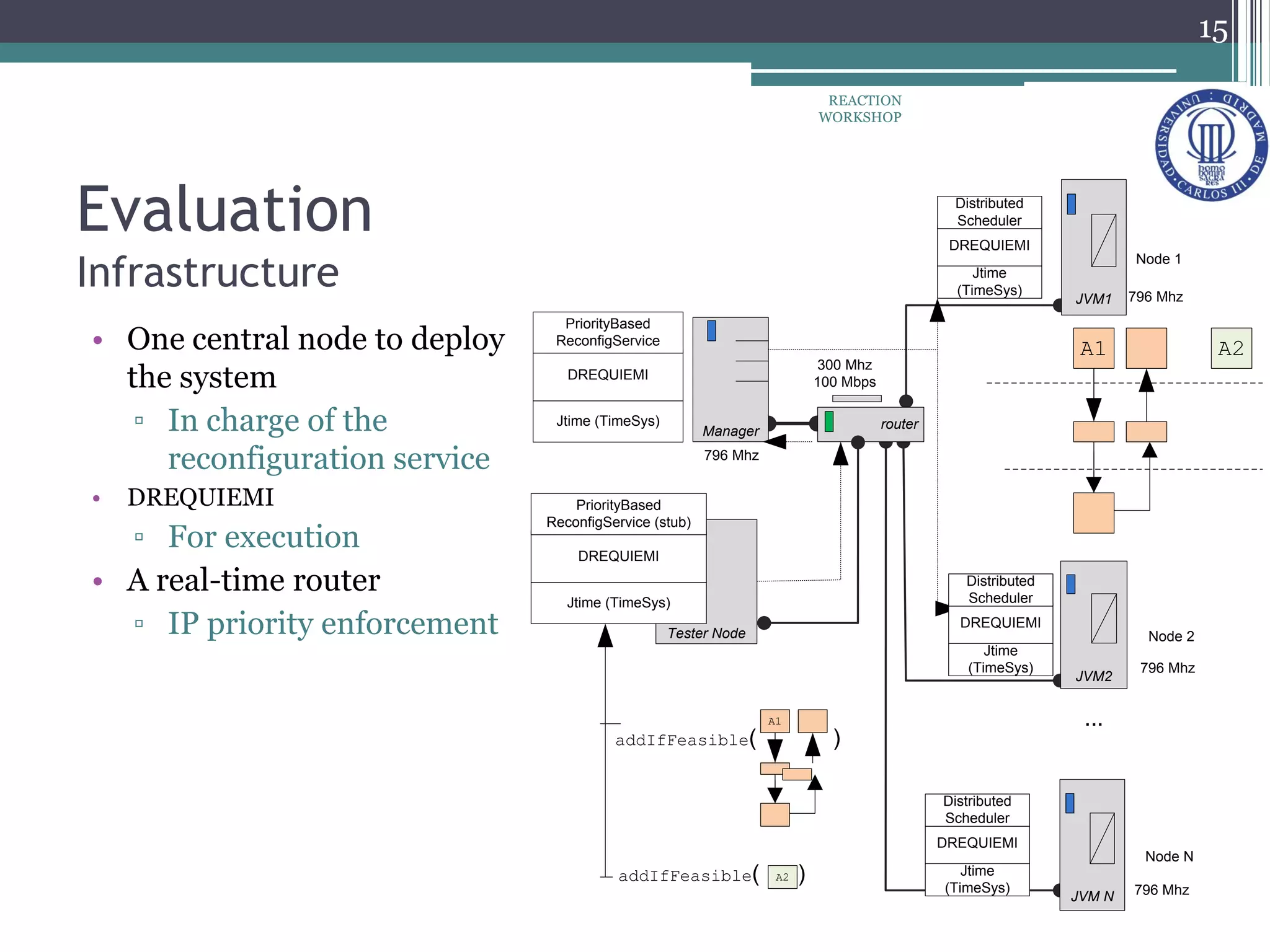 Evaluation
Infrastructure
• One central node to deploy
the system
▫ In charge of the
reconfiguration service
• DREQUIEMI
▫ For execution
• A real-time router
▫ IP priority enforcement
Manager
router
JVM1
JVM2
JVM N
A1 A2
...
796 Mhz
796 Mhz
Node 1
796 Mhz
300 Mhz
100 Mbps
DREQUIEMI
Jtime (TimeSys)
PriorityBased
ReconfigService
DREQUIEMI
Jtime
(TimeSys)
Distributed
Scheduler
addIfFeasible( )
796 Mhz
Node 2
Node N
A1
A2addIfFeasible( )
Tester Node
DREQUIEMI
Jtime (TimeSys)
PriorityBased
ReconfigService (stub)
DREQUIEMI
Jtime
(TimeSys)
Distributed
Scheduler
DREQUIEMI
Jtime
(TimeSys)
Distributed
Scheduler
15
REACTION
WORKSHOP
 