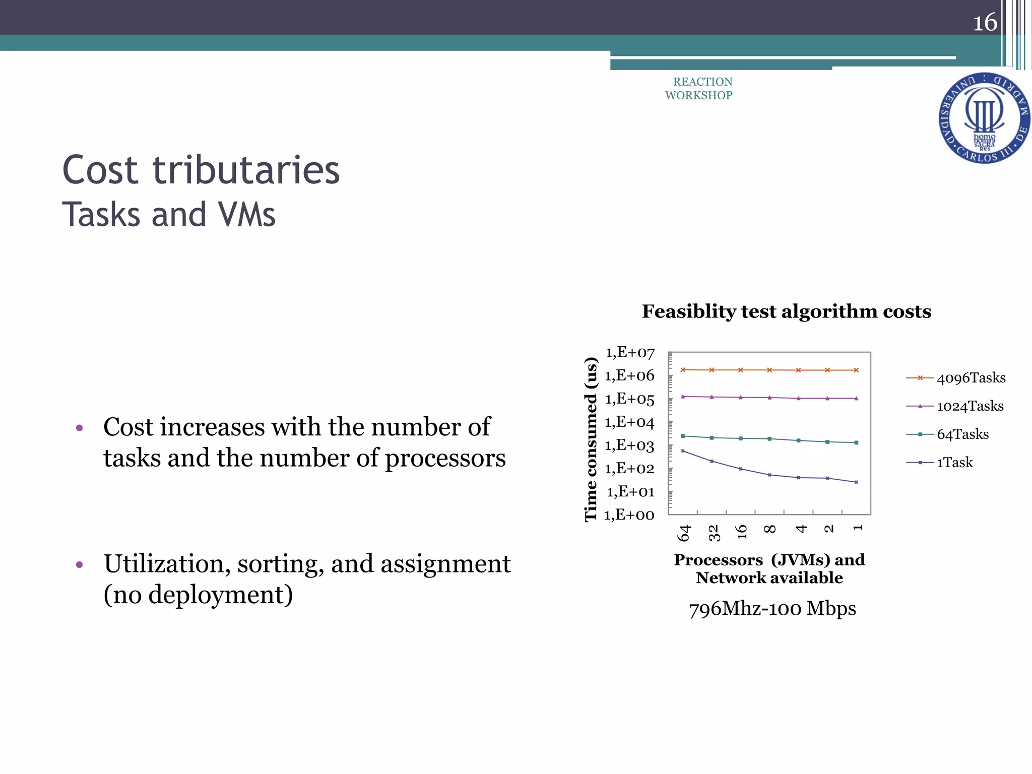 Cost tributaries
Tasks and VMs
• Cost increases with the number of
tasks and the number of processors
• Utilization, sorting, and assignment
(no deployment)
16
REACTION
WORKSHOP
1,E+00
1,E+01
1,E+02
1,E+03
1,E+04
1,E+05
1,E+06
1,E+07
64
32
16
8
4
2
1
Timeconsumed(us)
Processors (JVMs) and
Network available
Feasiblity test algorithm costs
4096Tasks
1024Tasks
64Tasks
1Task
796Mhz-100 Mbps
 