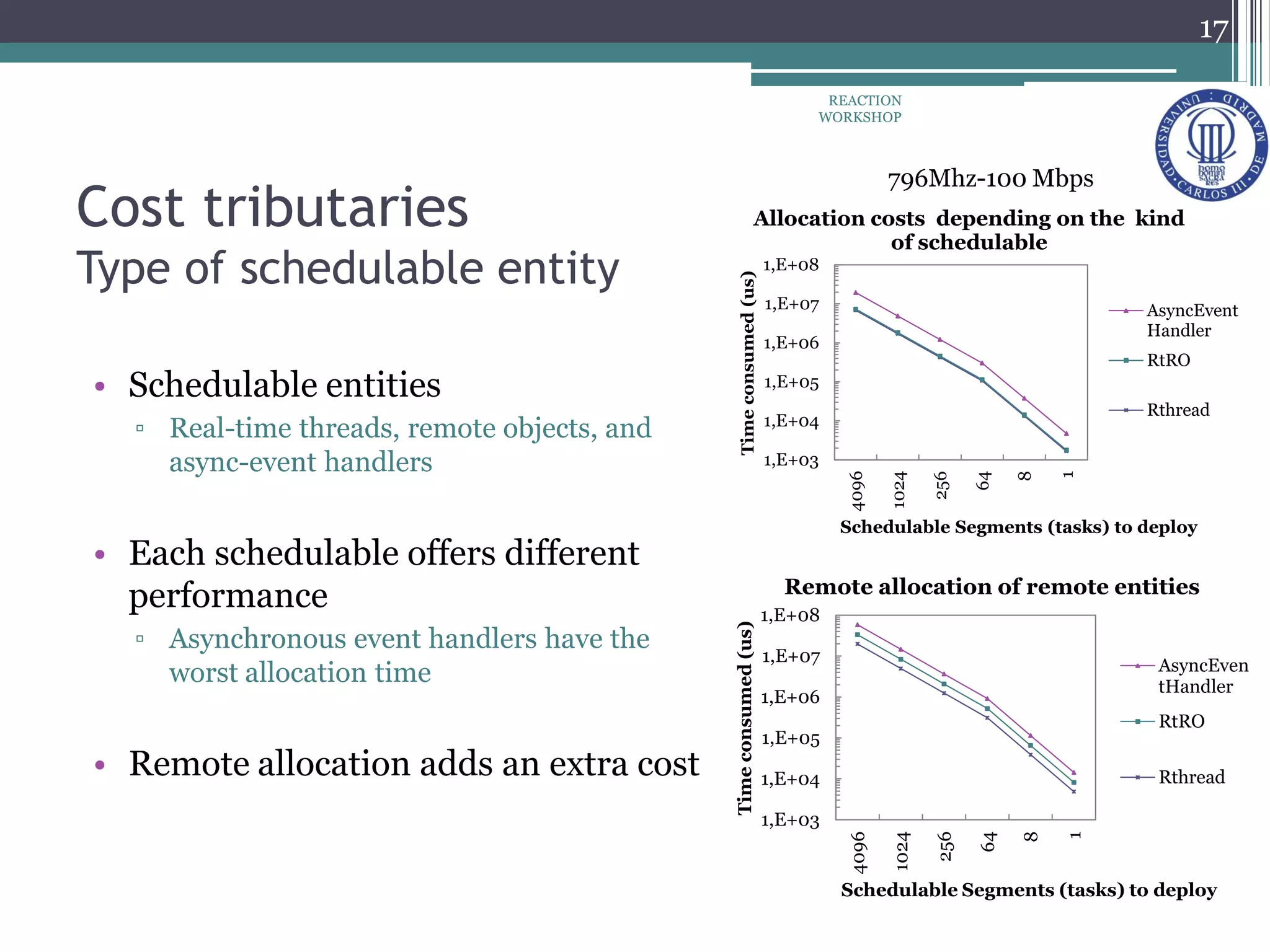 Cost tributaries
Type of schedulable entity
• Schedulable entities
▫ Real-time threads, remote objects, and
async-event handlers
• Each schedulable offers different
performance
▫ Asynchronous event handlers have the
worst allocation time
• Remote allocation adds an extra cost
17
REACTION
WORKSHOP
1,E+03
1,E+04
1,E+05
1,E+06
1,E+07
1,E+08
4096
1024
256
64
8
1
Timeconsumed(us)
Schedulable Segments (tasks) to deploy
Allocation costs depending on the kind
of schedulable
AsyncEvent
Handler
RtRO
Rthread
1,E+03
1,E+04
1,E+05
1,E+06
1,E+07
1,E+08
4096
1024
256
64
8
1
Timeconsumed(us)
Schedulable Segments (tasks) to deploy
Remote allocation of remote entities
AsyncEven
tHandler
RtRO
Rthread
796Mhz-100 Mbps
 