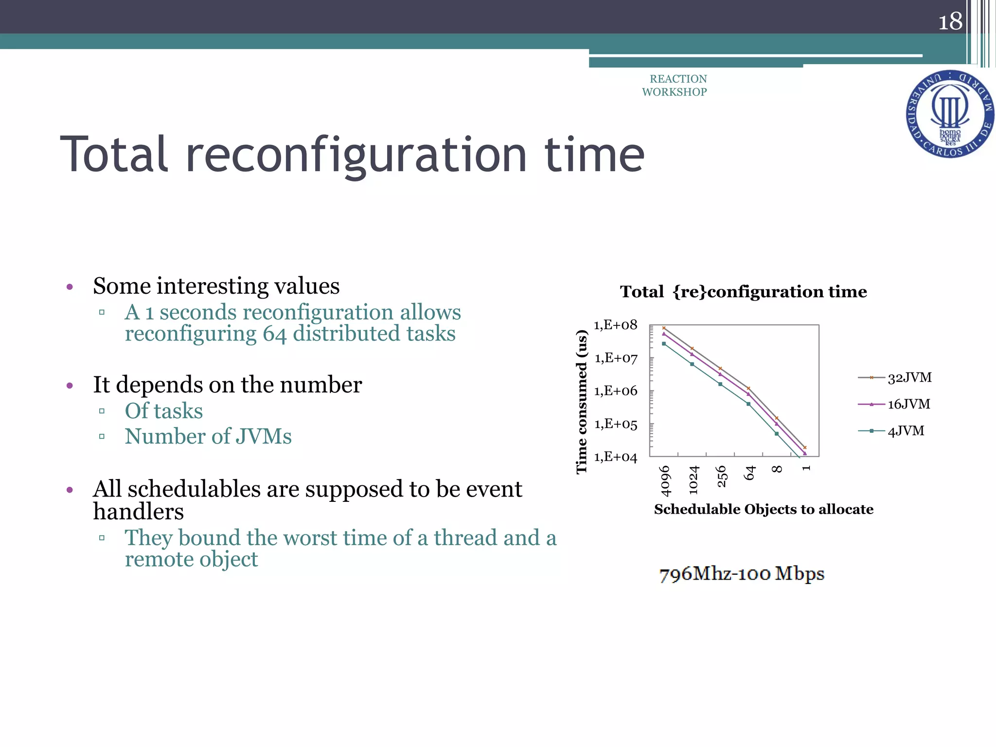 Total reconfiguration time
• Some interesting values
▫ A 1 seconds reconfiguration allows
reconfiguring 64 distributed tasks
• It depends on the number
▫ Of tasks
▫ Number of JVMs
• All schedulables are supposed to be event
handlers
▫ They bound the worst time of a thread and a
remote object
REACTION
WORKSHOP
18
1,E+04
1,E+05
1,E+06
1,E+07
1,E+08
4096
1024
256
64
8
1
Timeconsumed(us)
Schedulable Objects to allocate
Total {re}configuration time
32JVM
16JVM
4JVM
 