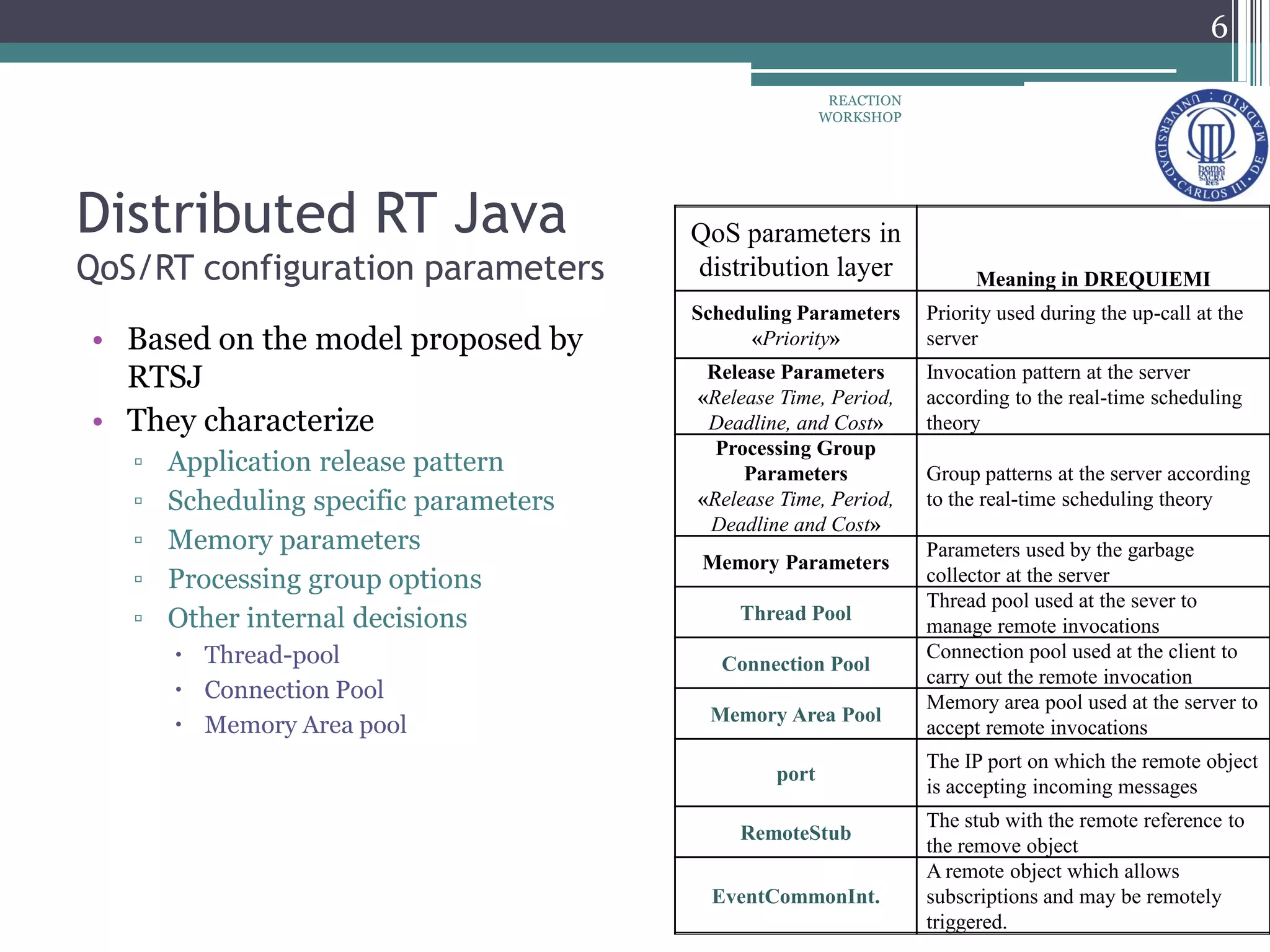 Distributed RT Java
QoS/RT configuration parameters
• Based on the model proposed by
RTSJ
• They characterize
▫ Application release pattern
▫ Scheduling specific parameters
▫ Memory parameters
▫ Processing group options
▫ Other internal decisions
 Thread-pool
 Connection Pool
 Memory Area pool
QoS parameters in
distribution layer Meaning in DREQUIEMI
Scheduling Parameters
«Priority»
Priority used during the up-call at the
server
Release Parameters
«Release Time, Period,
Deadline, and Cost»
Invocation pattern at the server
according to the real-time scheduling
theory
Processing Group
Parameters
«Release Time, Period,
Deadline and Cost»
Group patterns at the server according
to the real-time scheduling theory
Memory Parameters
Parameters used by the garbage
collector at the server
Thread Pool
Thread pool used at the sever to
manage remote invocations
Connection Pool
Connection pool used at the client to
carry out the remote invocation
Memory Area Pool
Memory area pool used at the server to
accept remote invocations
port
The IP port on which the remote object
is accepting incoming messages
RemoteStub
The stub with the remote reference to
the remove object
EventCommonInt.
A remote object which allows
subscriptions and may be remotely
triggered.
6
REACTION
WORKSHOP
 