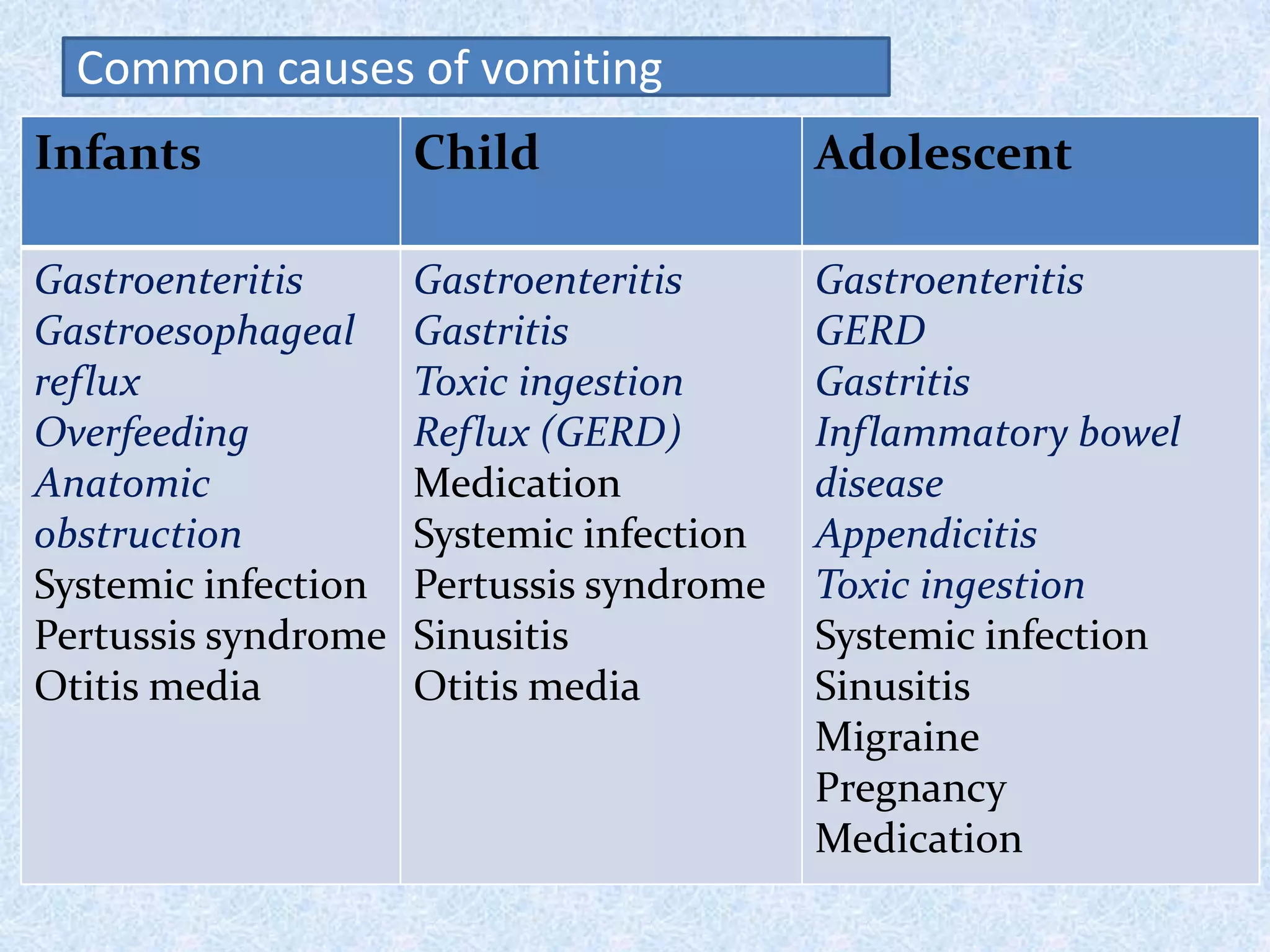 A Child with Vomiting (problem based approach) | PPTX