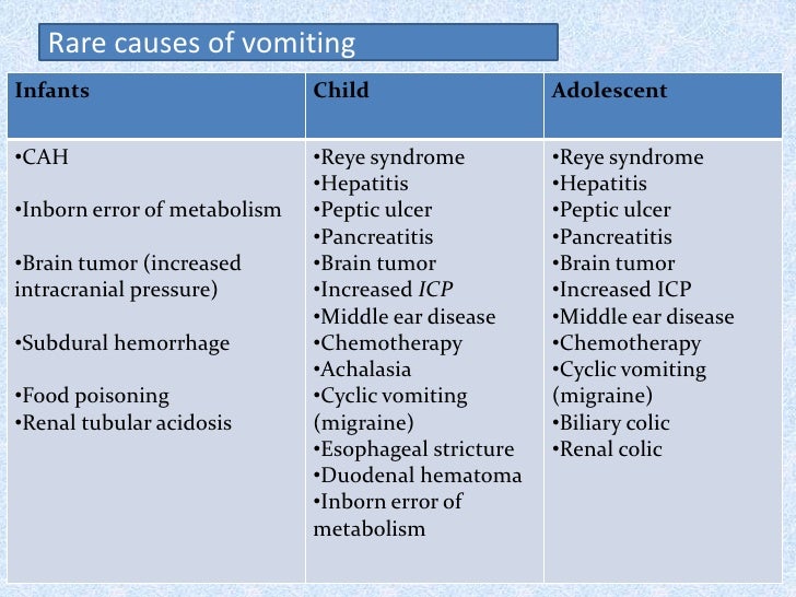 A Child with Vomiting (problem based approach)