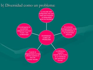 b) Diversidad como un problema: Al prolongarse la  escolaridad  obligatoria provocan mucha  más  conflictividad. Cuando la  obligatoriedad se hace efectiva aparece la idea del  fracaso escolar. La diferencia negativa respeto de la norma es un obstáculo que perturba lo  normal. El contenido  homogeneizado limita las posibilidades a  la singularidad personal La escuela está  configurada mas que  nada para fomentar la desigualdad entre los escolares DIVERSIDAD  COMO UN PROBLEMA 