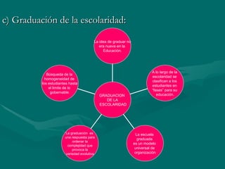 c) Graduación de la escolaridad: Búsqueda de la  homogeneidad de  los estudiantes hasta el limite de lo  gobernable. La graduación  es  una respuesta para ordenar la complejidad que provoca la  variedad evolutiva La escuela  graduada  es un modelo  universal de  organización A lo largo de la  escolaridad se  clasifican a los  estudiantes en  “ fases” para su  educación. La idea de graduar no era nueva en la  Educación. GRADUACION  DE LA ESCOLARIDAD 