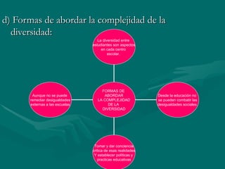 d) Formas de abordar la complejidad de la diversidad: Aunque no se puede  remediar desigualdades externas a las escuelas Tomar y dar conciencia critica de esas realidades Y establecer políticas y  practicas educativas Desde la educación no  se pueden combatir las desigualdades sociales. La diversidad entre  estudiantes son aspectos en cada centro  escolar.  FORMAS DE  ABORDAR LA COMPLEJIDAD DE LA  DIVERSIDAD 