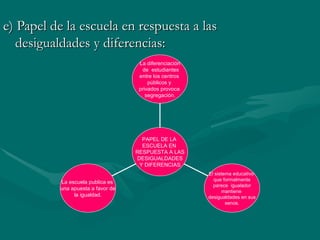 e) Papel de la escuela en respuesta a las desigualdades y diferencias: La escuela publica es  una apuesta a favor de la igualdad. El sistema educativo  que formalmente parece  igualador mantiene  desigualdades en sus senos. La diferenciación de  estudiantes entre los centros  públicos y  privados provoca  segregación. PAPEL DE LA  ESCUELA EN  RESPUESTA A LAS DESIGUALDADES Y DIFERENCIAS 