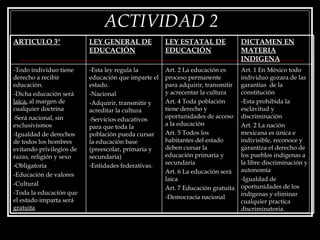 ACTIVIDAD 2 Art. 1 En México todo individuo gozara de las garantías  de la constitución -Esta prohibida la esclavitud y discriminación Art. 2 La nación mexicana es única e indivisible, reconoce y garantiza el derecho de los pueblos indígenas a la libre discriminación y autonomía -Igualdad de oportunidades de los indígenas y eliminar cualquier practica discriminatoria. Art. 2 La educación es proceso permanente para adquirir, transmitir y acrecentar la cultura Art. 4 Toda población tiene derecho y oportunidades de acceso a la educación Art. 5 Todos los habitantes del estado deben cursar la educación primaria y secundaria Art. 6 La educación será laica Art. 7 Educación gratuita -Democracia nacional -Esta ley regula la educación que imparte el estado.  -Nacional -Adquirir, transmitir y acreditar la cultura -Servicios educativos para que toda la población pueda cursar la educación base (preescolar, primaria y secundaria)  -Entidades federativas. -Todo individuo tiene derecho a recibir educación.  -Dicha educación será  laica,  al margen de cualquier doctrina -Será nacional, sin exclusivismos -Igualdad de derechos de todos los hombres evitando privilegios de razas, religión y sexo -Obligatoria -Educación de valores -Cultural -Toda la educación que el estado imparta será  gratuita DICTAMEN EN MATERIA INDIGENA LEY ESTATAL DE EDUCACIÓN LEY GENERAL DE EDUCACIÓN ARTICULO 3° 