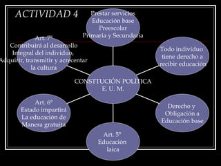 ACTIVIDAD 4 Art. 7° Contribuirá al desarrollo Integral del individuo,  Adquirir, transmitir y acrecentar  la cultura Art. 6° Estado impartirá La educación de Manera gratuita Art. 5°  Educación  laica Derecho y  Obligación a Educación base Todo individuo  tiene derecho a recibir educación Prestar servicios Educación base Preescolar Primaria y Secundaria CONSTTUCIÓN POLÍTICA E. U. M. 