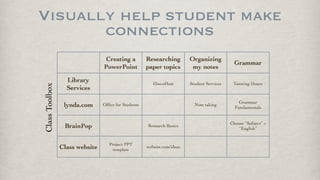 Visually help student make
connections
Creating a
PowerPoint
Researching
paper topics
Organizing
my notes
Grammar
Library
Services
EbscoHost Student Services Tutoring Hours
lynda.com Ofﬁce for Students Note taking
Grammar
Fundamentals
BrainPop Research Basics
Choose “Subject” >
“English”
Class website
Project PPT
template
website.com/ideas
ClassToolbox
 