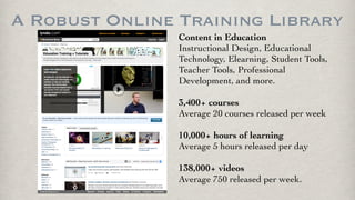 A Robust Online Training Library
Content&in&Educa-on&
Instruc-onal&Design,&Educa-onal&
Technology,&Elearning,&Student&
Tools,&Teacher&Tools,&Professional&
Development,&and&more.&&
&
3,400+&courses&
Avg.&20&courses&released&per&week&
&
10,000+&hours&of&learning&
Avg.&5&hours&released&per&day&
&
138,000+&videos&
Avg.&750&released&per&week&&
Content in Education
Instructional Design, Educational
Technology, Elearning, Student Tools,
Teacher Tools, Professional
Development, and more.
3,400+ courses
Average 20 courses released per week
10,000+ hours of learning
Average 5 hours released per day
138,000+ videos
Average 750 released per week.
 