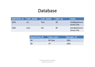 Database
EMPLOYEE_ID FIRST_NAME LAST_NAME DEPT_ID EMAIL
1001 Loi Tran 99 loitd@pythonvi
etnam.info
1002 John Hei 98 john@pythonvi
etnam.info
PythonBeginnerClass @loitd
#pythonvietnam.info
Department_ID Dept_name Manager_ID
99 Kế Toán 1001
98 HT 1005
 