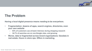 Sources: Neustar/Localeze 15miles. 2014; MediaPost, 2014
The Problem
Having a local digital presence means needing to be everywhere.
• Fragmentation: dozens of apps, search engines, directories, even
your own website
– 63% of customers use at least 2 devices during shopping research
– 34.7% of searches are on non-Google sites, and growing
• Worse, data is fragmented across brand organizations: Geodata in
real estate. Hours in store ops. Offers in marketing.
 
