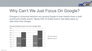 20.7% 24.8%
31.5% 34.7%
0%
5%
10%
15%
20%
25%
30%
35%
40%
Overall Search
Mobile Search
Overall & Mobile Search On Non-Google Sites
Why Can’t We Just Focus On Google?
Changes in consumer behavior are causing Google to lose market share in both
overall and mobile search. Nearly 35% of mobile search now takes place on
sites other than Google.
2013 2014
comScore, 2015
 