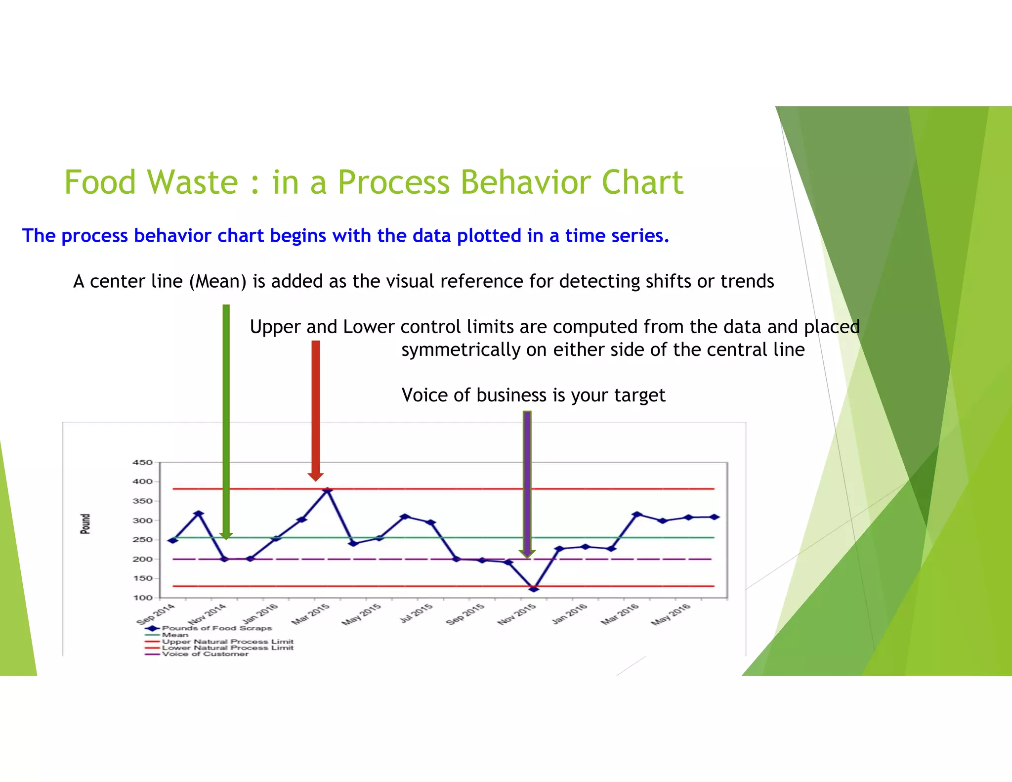 Applying Process Behavior Chart to the sustainability data | PPT