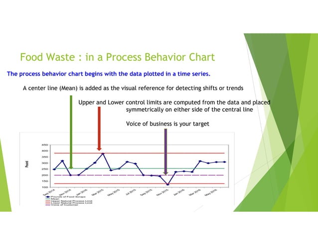 Applying Process Behavior Chart to the sustainability data | PPT