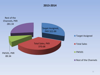 Target Assigned,
PKR 322.00
Total Sales, PKR
370.68
FM101, PKR
89.34
Rest of the
Channels, PKR
281.34
2013-2014
Target Assigned
Total Sales
FM101
Rest of the Channels
11
 