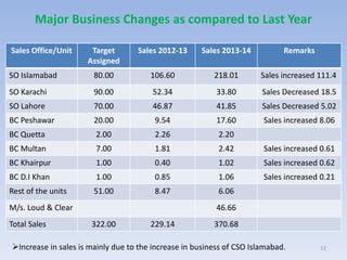 Major Business Changes as compared to Last Year
Sales Office/Unit Target
Assigned
Sales 2012-13 Sales 2013-14 Remarks
SO Islamabad 80.00 106.60 218.01 Sales increased 111.4
SO Karachi 90.00 52.34 33.80 Sales Decreased 18.5
SO Lahore 70.00 46.87 41.85 Sales Decreased 5.02
BC Peshawar 20.00 9.54 17.60 Sales increased 8.06
BC Quetta 2.00 2.26 2.20
BC Multan 7.00 1.81 2.42 Sales increased 0.61
BC Khairpur 1.00 0.40 1.02 Sales increased 0.62
BC D.I Khan 1.00 0.85 1.06 Sales increased 0.21
Rest of the units 51.00 8.47 6.06
M/s. Loud & Clear 46.66
Total Sales 322.00 229.14 370.68
12Increase in sales is mainly due to the increase in business of CSO Islamabad.
 