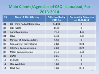 Main Clients/Agencies of CSO Islamabad, For
2013-2014
14
S # Name of Client/Agency Collection During
2013-14
Outstanding Balance as
on 30.06.2014
01 CRI- China Radio International 134.99 0
02 BBG (VOA) 33.08 0
03 Aurat Foundation 7.34 -1.67
04 CRSS 6.48 -0.93
05 Ministry of Religious Affairs 5.50 0
06 Transparency International 2.88 0.24
07 Interflow Communication 2.60 0.22
08 Midas Communication 2.44 4.48
09 USAID 2.25 0
10 UNESCO 1.91 0
11 Idea Workshop 1.68 0
12 Black Box 1.68 0.10
 