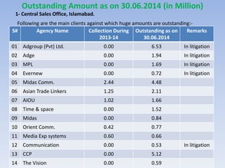 Outstanding Amount as on 30.06.2014 (in Million)
16
1- Central Sales Office, Islamabad.
Following are the main clients against which huge amounts are outstanding:-
S# Agency Name Collection During
2013-14
Outstanding as on
30.06.2014
Remarks
01 Adgroup (Pvt) Ltd. 0.00 6.53 In litigation
02 Adge 0.00 1.94 In litigation
03 MPL 0.00 1.69 In litigation
04 Evernew 0.00 0.72 In litigation
05 Midas Comm. 2.44 4.48
06 Asian Trade Linkers 1.25 2.11
07 AIOU 1.02 1.66
08 Time & space 0.00 1.52
09 Midas 0.00 0.84
10 Orient Comm. 0.42 0.77
11 Media Exp systems 0.60 0.66
12 Communication 0.00 0.53 In litigation
13 CCP 0.00 5.12
14 The Vision 0.00 0.59
 