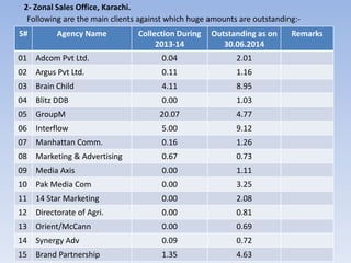 17
2- Zonal Sales Office, Karachi.
Following are the main clients against which huge amounts are outstanding:-
S# Agency Name Collection During
2013-14
Outstanding as on
30.06.2014
Remarks
01 Adcom Pvt Ltd. 0.04 2.01
02 Argus Pvt Ltd. 0.11 1.16
03 Brain Child 4.11 8.95
04 Blitz DDB 0.00 1.03
05 GroupM 20.07 4.77
06 Interflow 5.00 9.12
07 Manhattan Comm. 0.16 1.26
08 Marketing & Advertising 0.67 0.73
09 Media Axis 0.00 1.11
10 Pak Media Com 0.00 3.25
11 14 Star Marketing 0.00 2.08
12 Directorate of Agri. 0.00 0.81
13 Orient/McCann 0.00 0.69
14 Synergy Adv 0.09 0.72
15 Brand Partnership 1.35 4.63
 