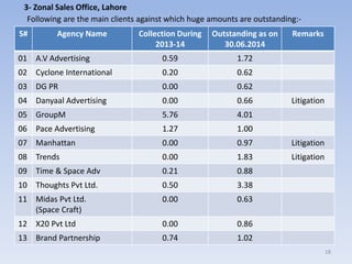 18
3- Zonal Sales Office, Lahore
Following are the main clients against which huge amounts are outstanding:-
S# Agency Name Collection During
2013-14
Outstanding as on
30.06.2014
Remarks
01 A.V Advertising 0.59 1.72
02 Cyclone International 0.20 0.62
03 DG PR 0.00 0.62
04 Danyaal Advertising 0.00 0.66 Litigation
05 GroupM 5.76 4.01
06 Pace Advertising 1.27 1.00
07 Manhattan 0.00 0.97 Litigation
08 Trends 0.00 1.83 Litigation
09 Time & Space Adv 0.21 0.88
10 Thoughts Pvt Ltd. 0.50 3.38
11 Midas Pvt Ltd.
(Space Craft)
0.00 0.63
12 X20 Pvt Ltd 0.00 0.86
13 Brand Partnership 0.74 1.02
 