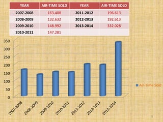 0
50
100
150
200
250
300
350
Air-Time Sold
21
YEAR AIR-TIME SOLD YEAR AIR-TIME SOLD
2007-2008 163.408 2011-2012 196.613
2008-2009 132.632 2012-2013 192.613
2009-2010 148.992 2013-2014 332.028
2010-2011 147.281
 