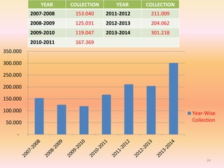 -
50.000
100.000
150.000
200.000
250.000
300.000
350.000
Year-Wise
Collection
24
YEAR COLLECTION YEAR COLLECTION
2007-2008 153.040 2011-2012 211.009
2008-2009 125.031 2012-2013 204.062
2009-2010 119.047 2013-2014 301.218
2010-2011 167.369
 