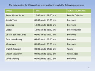 30
The information for this Analysis is generated through the following programs:
SHOW TIME TARGET AUDIENCE
Sweet Home Show 10:00 am to 01:00 pm Female Oriented
Sports Time 08:00 pm to 10:00 pm Everyone
GapShap 10:00 pm to 12:00 am Everyone
Global 12:00 am to 02:00 am Everyone/Int’l
Ghazal Bahana Karoo 02:00 am to 04:00 am Everyone
Guncha-e-Shooq 04:00 am to 06:00 am Everyone
Muskrayee 01:00 pm to 03:00 pm Everyone
English Program 03:00 pm to 04:00 pm Youth
Shaam say pehly 04:00 pm to 06:00 pm Youth-Aged
Good Evening 06:00 pm to 08:00 pm Everyone
 