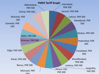 Islamabad,
PKR 500
Karachi, PKR 500
Lahore, PKR 500
Rawalpindi, PKR
500
Multan, PKR 500
Hyderabad, PKR
500
Faisalabad, PKR
500
Muzaffarabad,
PKR 500
Larkana, PKR 500
Sargodha,
PKR 500
Mirpur-AJK,
PKR 500
Mianwali, PKR
Banuu, PKR 500
Kohat, PKR 500
Gilgit, PKR 500
Khairpur, PKR 500
Mithi, PKR 500
Gawadar, PKR
500
Bhitshah, PKR
500
Chitral, PKR 500
Abbottabad,
PKR 500
FM93 Tariff Graph
37
 