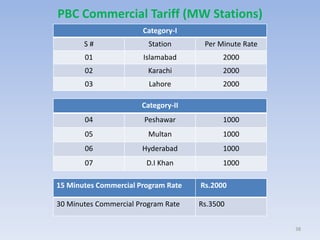 PBC Commercial Tariff (MW Stations)
38
Category-I
S # Station Per Minute Rate
01 Islamabad 2000
02 Karachi 2000
03 Lahore 2000
Category-II
04 Peshawar 1000
05 Multan 1000
06 Hyderabad 1000
07 D.I Khan 1000
15 Minutes Commercial Program Rate Rs.2000
30 Minutes Commercial Program Rate Rs.3500
 