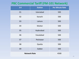 PBC Commercial Tariff (FM-101 Network)
41
S # Station Per Minute Rate
01 Islamabad 500
02 Karachi 500
03 Lahore 500
04 Multan 500
05 Hyderabad 500
06 Faisalabad 500
07 Peshawar 500
08 Quetta 500
09 Sialkot 500
Network Rate 4500
 