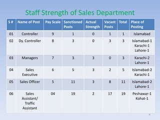 Staff Strength of Sales Department
6
S # Name of Post Pay Scale Sanctioned
Posts
Actual
Strength
Vacant
Posts
Total Place of
Posting
01 Controller 9 1 0 1 1 Islamabad
02 Dy. Controller 8 3 0 3 3 Islamabad-1
Karachi-1
Lahore-1
03 Managers 7 3 3 0 3 Karachi-2
Lahore-1
04 Sales
Executive
6 5 3 2 5 Islamabad-2
Karachi-1
05 Sales Officer 5 11 3 8 11 Islamabad-2
Lahore-1
06 Sales
Assistant/
Traffic
Assistant
04 19 2 17 19 Peshawar-1
Kohat-1
 