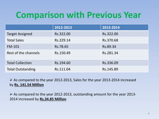 Comparison with Previous Year
8
2012-2013 2013-2014
Target Assigned Rs.322.00 Rs.322.00
Total Sales Rs.229.14 Rs.370.68
FM-101 Rs.78.65 Rs.89.34
Rest of the channels Rs.150.49 Rs.281.34
Total Collection Rs.194.60 Rs.336.09
Total Outstanding Rs.111.04 Rs.145.89
 As compared to the year 2012-2013, Sales for the year 2013-2014 increased
by Rs. 141.54 Million
 As compared to the year 2012-2013, outstanding amount for the year 2013-
2014 increased by Rs.34.85 Million
 