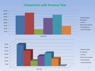 Comparison with Previous Year
9-
50.00
100.00
150.00
200.00
250.00
300.00
350.00
2012-2013
Target Assigned
Total Sales
FM-101
Rest of the Channels
Total Collection
Total Outstanding
-
50.00
100.00
150.00
200.00
250.00
300.00
350.00
400.00
2013-2014
Target Assigned
Total Sales
FM-101
Rest of the Channels
Total Collection
Total Outstanding
 