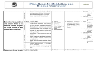 PÁGINA 3 DE 5 
CONSOLIDACIÓN 
- Determina el dominio y recorrido de una función. 
- Identifica cuando es una función es creciente o 
decreciente mediante el grafico de funciones. 
- Resolver los ejercicios del libro guía pág. 61 
del estudiante. 
o Cuaderno de 
trabajo 
o Portafolio 
 Prueba escrita 
o Cuestionario de 
base estructura-da. 
Determinar la ecuación de 
una función lineal si su 
tabla de valores, su gráfi-co 
o dos puntos de esta 
función son conocidos. 
CLASE 13, 14,15,16,17,18:  Texto guía 
 Juego geométrico 
 Calculadora. 
 Cuaderno de tareas. 
 Facturas de pago de los 
servicios básicos. 
 Internet 
 Proyector multimedia. 
 Determina la ecuación de 
una función lineal a partir de 
su tabla de valores, gráfico y 
puntos que pertenece a la 
función. 
 Sinopsis 
o Mentefacto 
o Mapa concep-tual. 
(trabajo in-dividual 
en cla-ses 
o grupal) 
 Resolución de problemas. 
o Problemas del 
texto guía. 
 Análisis de producciones 
del estudiante. 
o Cuaderno de 
trabajo 
o Portafolio 
 Prueba escrita 
o Cuestionario de 
base estructura-da. 
ANTICIPACIÓN 
- Escribir varias relaciones entre conjun-tos 
con ejemplos propios de los estu-diantes 
( como cuando va a comprar 
cierta cantidad de pan, estudiar el con-sumo 
de luz, agua, teléfono con las pla-nillas 
que traigan) 
C. DEL CONOCIM. 
- Representar en el plano cartesiano los valores de 
las tablas 
- Resumir los algoritmos para obtener la ecuación a 
partir de su gráfico, de la tabla de valores y si se 
conoce dos puntos. 
- Resolver ejercicios modelos justificando paso a 
paso. 
CONSOLIDA-CIÓN 
- Trabajo en equipo ejercicios 49 – 67 (forme gru-pos 
de 5 estudiantes) 
- Tarea a casa actividades del texto guía: pág. 72, 
74,76. 
Reconocer si una función CLASE 19, 20,21,22,23,24:  Texto guía  Determina la función expo-  Sinopsis 
 