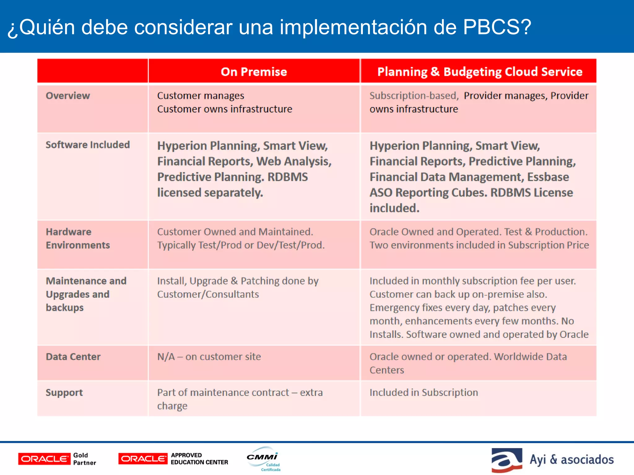 ¿Quién debe considerar una implementación de PBCS?
 