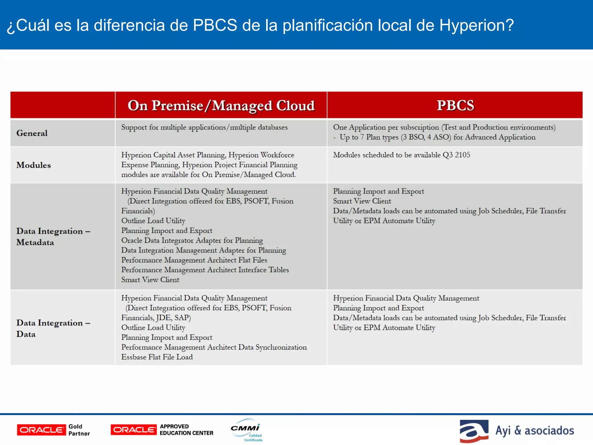 ¿Cuál es la diferencia de PBCS de la planificación local de Hyperion?
 