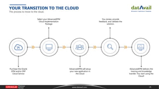 19www.datavail.com
YOUR TRANSITION TO THE CLOUD
The process to move to the cloud.
Purchase the Oracle
EPM and/or ERP
Cloud...