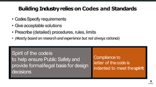 BuildingIndustryrelieson Codes and Standards
• CodesSpecify requirements
• Giveacceptable solutions
• Prescribe (detailed)...