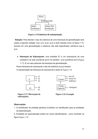 15
Figura 1.15 Cobertura de sobreposição.
Notação: Para denotar o tipo de cobertura de uma hierarquia de generalização será
usada a seguinte notação: (t,e), (t,s), (p,e), (p,s) e será indicado como na figura 1.12.
Quando em uma generalização a cobertura não está especificada, admite-se que é
(t,e).
 Hierarquia de Subconjunto: uma entidade E1 é um subconjunto de uma
entidade E se toda ocorrência de E1 for também uma ocorrência de E (Figura
1.17). É um caso particular da hierarquia de generalização.
Numa hierarquia de subconjunto o tipo de cobertura é (p,e) sempre.
A representação de hierarquia de subconjunto é dada na Figura 1.16
Observações:
1. O identificador da entidade genérica é também um identificador para as entidades
da especialização.
2. Entidades da especialização podem ter outros identificadores, como mostrado na
figura Figura 1.18.
sobreposição
Aluno
Aluno-
Graduaçao
Aluno-Pós-
Graduação
Cliente
Cliente
Especial
nro-cli
nome-cli
endereço
vantagens
Figura 1.16. Exemplo
E
E1
e1
e2
e3
e4
e5
Figura 1.17. Hierarquia de
subconjunto.
 