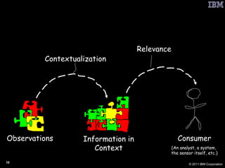 From Pixels to Pictures to Insight  Observations Contextualization Information in Context Relevance Consumer (An analyst, a system,  the sensor itself, etc.) 
