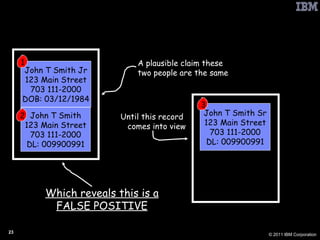 PbD: Self-Correcting False Positives Which reveals this is a FALSE POSITIVE John T Smith Jr 123 Main Street 703 111-2000 DOB: 03/12/1984 John T Smith 123 Main Street 703 111-2000 DL: 009900991 A plausible claim these  two people are the same 1 2 John T Smith Sr 123 Main Street 703 111-2000 DL: 009900991 Until this record  comes into view 3 