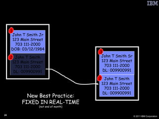 PbD: Self-Correcting False Positives John T Smith Jr 123 Main Street 703 111-2000 DOB: 03/12/1984 John T Smith 123 Main Street 703 111-2000 DL: 009900991 John T Smith Sr 123 Main Street 703 111-2000 DL: 009900991 New Best Practice: FIXED IN REAL-TIME (not end of month) John T Smith 123 Main Street 703 111-2000 DL: 009900991 1 3 2 2 