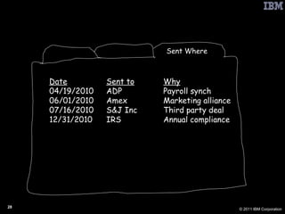 PbD: Information Transfer Accounting Sent Where Date Sent to Why 04/19/2010 ADP Payroll synch 06/01/2010 Amex Marketing alliance 07/16/2010 S&J Inc Third party deal 12/31/2010 IRS  Annual compliance 