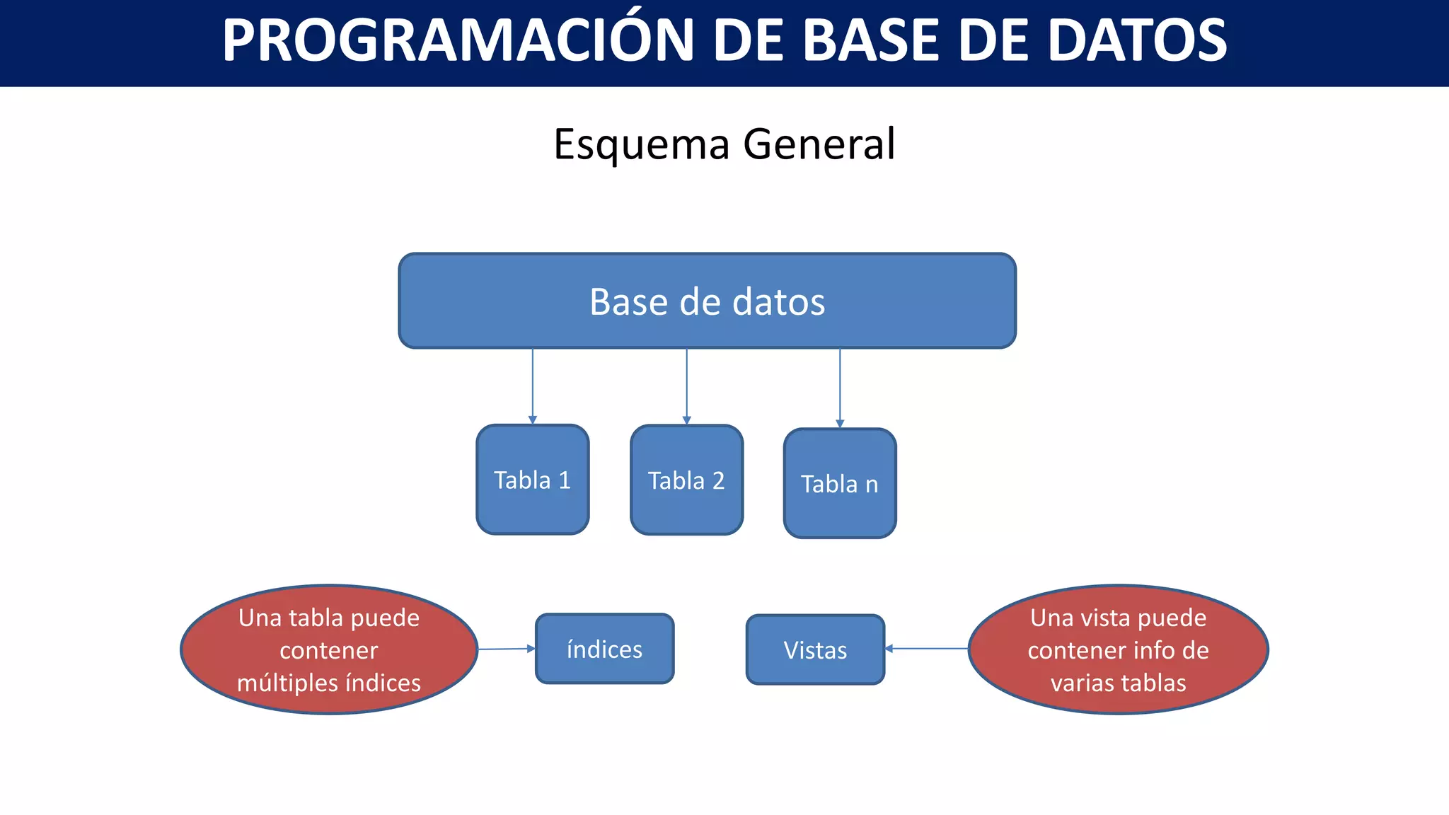 Esquema General
Base de datos
Tabla 1 Tabla 2 Tabla n
índices Vistas
Una vista puede
contener info de
varias tablas
Una tabla puede
contener
múltiples índices
PROGRAMACIÓN DE BASE DE DATOS
 