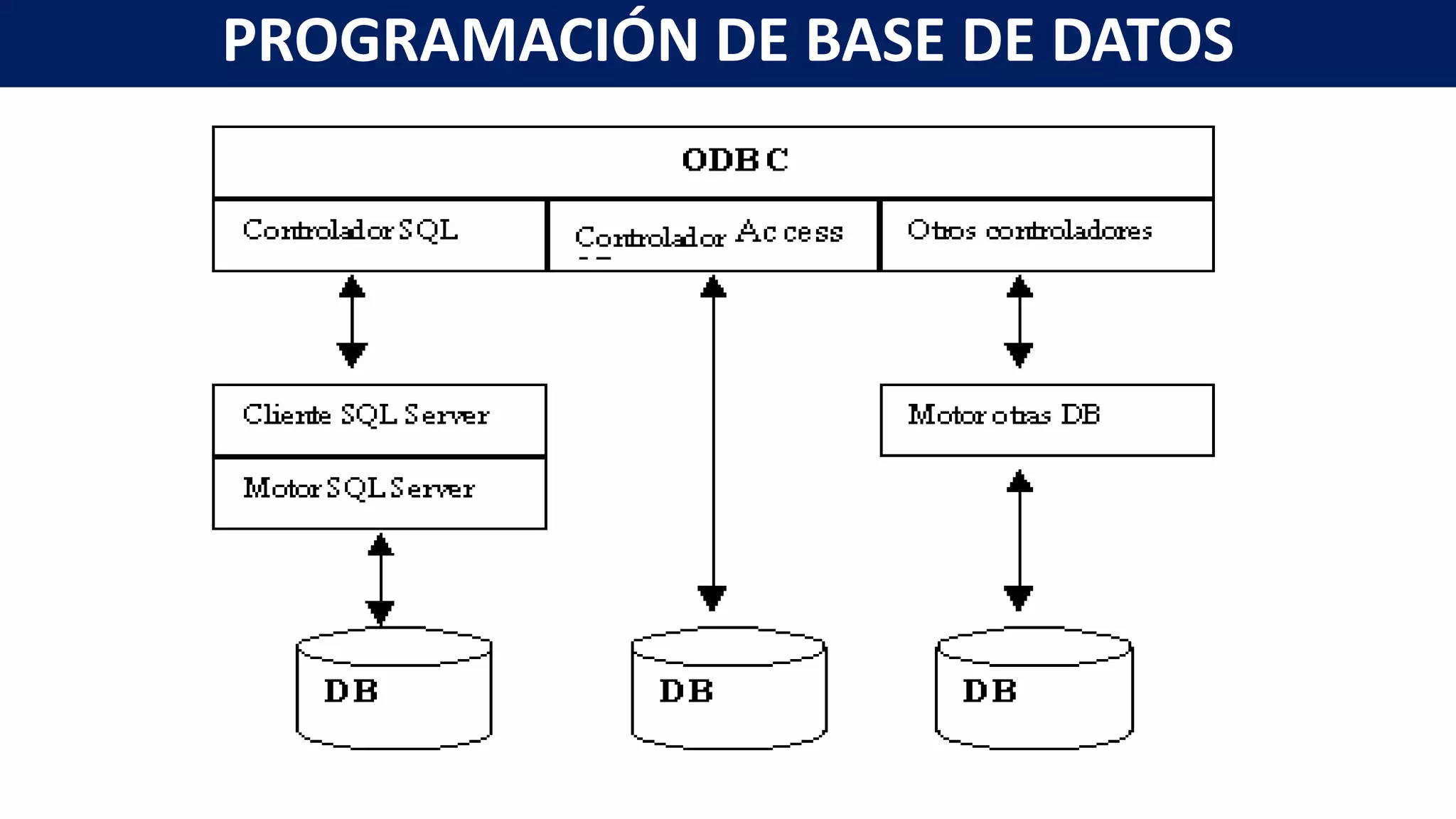 PROGRAMACIÓN DE BASE DE DATOS
 