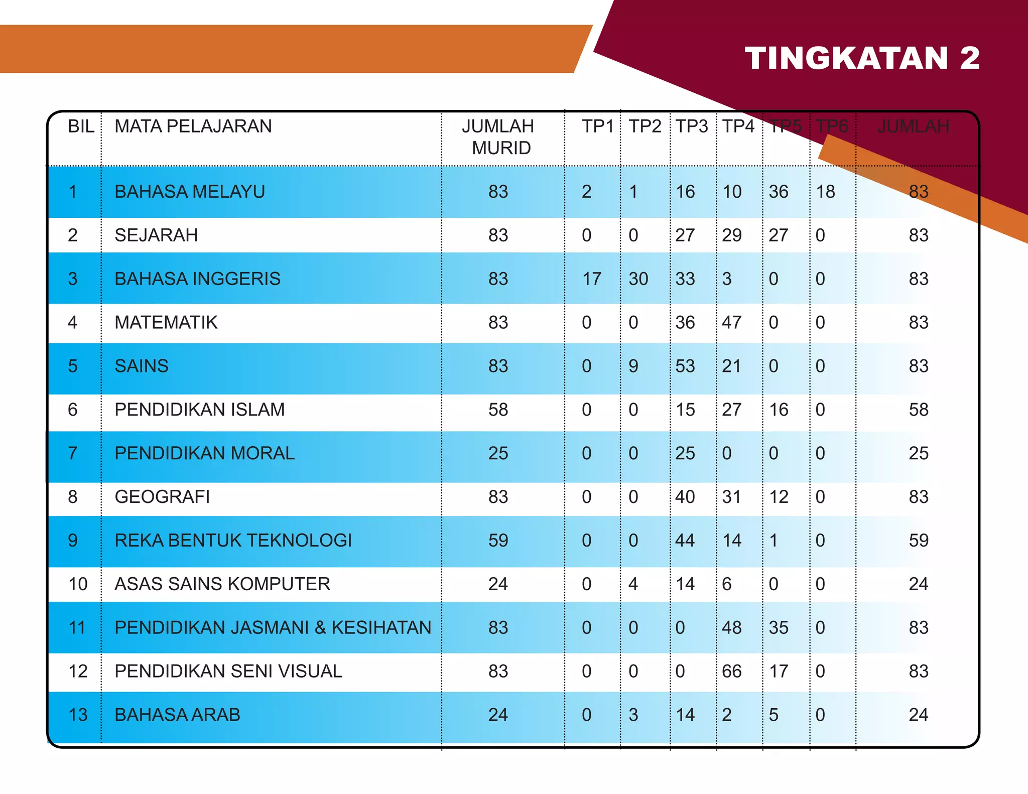 BIL	 MATA PELAJARAN 			 	 JUMLAH		 TP1	 TP2	 TP3	 TP4	 TP5	 TP6	 JUMLAH
								 MURID
1	
BAHASA MELAYU					83		2	
1	
16	
10	
36	
18		83
2	
SEJARAH							83		0	
0	
27	
29	
27	
0		83
3	
BAHASA INGGERIS					83		17	
30	
33	
3	
0	
0		83	
4	
MATEMATIK						83		0	
0	
36	
47	
0	
0		83
5	
SAINS							83		0	
9	
53	
21	
0	
0		83
6	
PENDIDIKAN ISLAM					58		0	
0	
15	
27	
16	
0		58
7	
PENDIDIKAN MORAL					25		0	
0	
25	
0	
0	
0		25
8	
GEOGRAFI						83		0	
0	
40	
31	
12	
0		83
9	REKA BENTUK TEKNOLOGI			 59		 0	0	44	
14	
1	0		 59
10	
ASAS SAINS KOMPUTER				24		0	
4	
14	
6	
0	
0		24
11	 PENDIDIKAN JASMANI & KESIHATAN		 83		 0	 0	 0	 48	 35	 0		 83
12	
PENDIDIKAN SENI VISUAL				83		0	
0	
0	
66	
17	
0		83
13	
BAHASA ARAB						24		0	
3	
14	
2	
5	
0		24
TINGKATAN 2
 