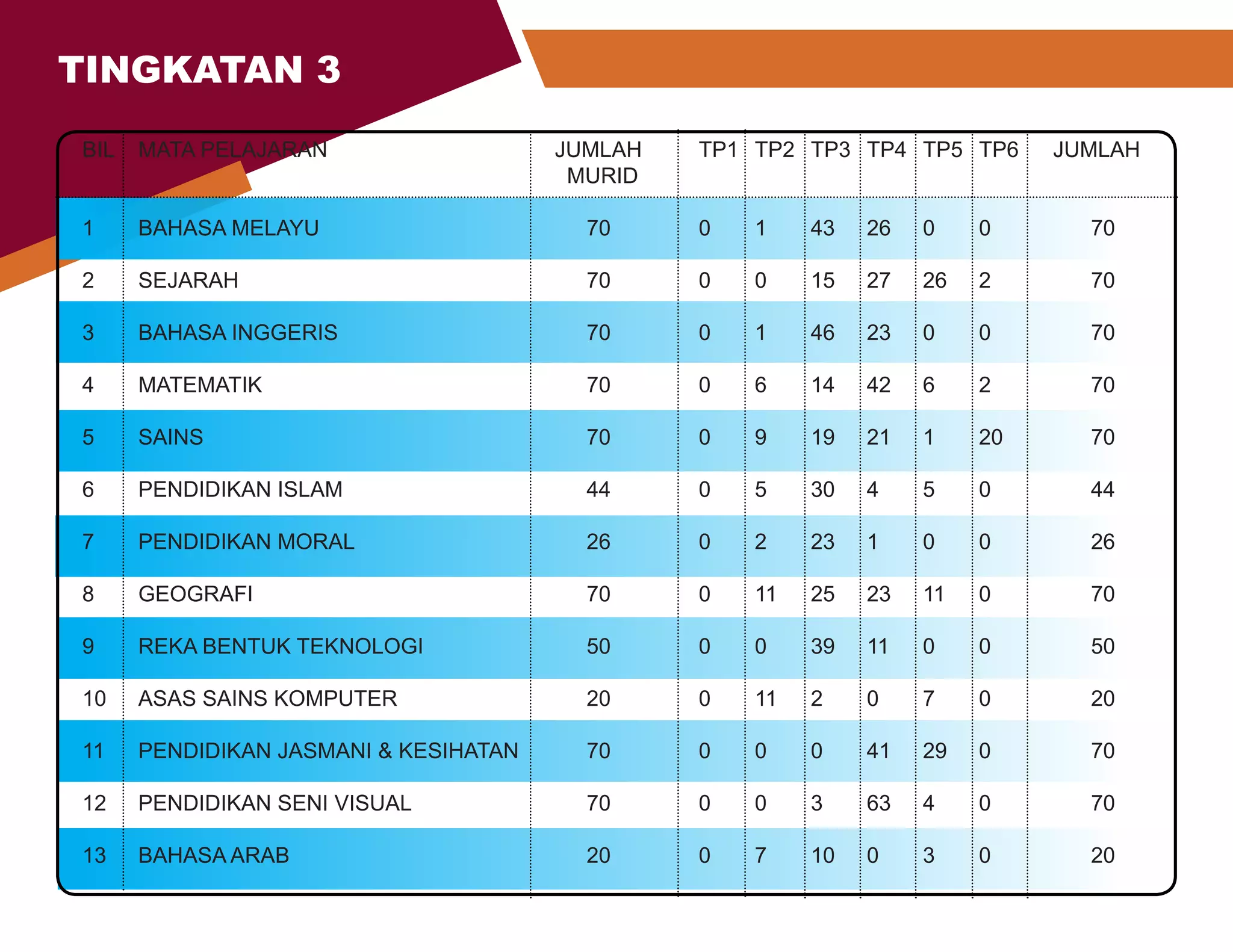 BIL	 MATA PELAJARAN 			 	 JUMLAH		 TP1	 TP2	 TP3	 TP4	 TP5	 TP6	 JUMLAH
								 MURID
1	
BAHASA MELAYU					70		0	
1	
43	
26	
0	
0		70
2	
SEJARAH							70		0	
0	
15	
27	
26	
2		70
3	
BAHASA INGGERIS					70		0	
1	
46	
23	
0	
0		70
4	
MATEMATIK						70		0	
6	
14	
42	
6	
2		70
5	
SAINS							70		0	
9	
19	
21	
1	
20		70
6	PENDIDIKAN ISLAM					 44		 0	5	30	
4	5	0		 44
7	PENDIDIKAN MORAL					 26		 0	2	23	
1	0	0		 26
8	
GEOGRAFI						70		0	
11	
25	
23	
11	
0		70
9	REKA BENTUK TEKNOLOGI			 50		 0	0	39	
11	
0	0		 50
10	
ASAS SAINS KOMPUTER				 20		 0	11	
2	0	7	0		 20
11	
PENDIDIKAN JASMANI & KESIHATAN		 70		 0	0	0	41	
29	
0		 70
12	
PENDIDIKAN SENI VISUAL				 70		 0	0	3	63	
4	0		 70
13	
BAHASA ARAB						20		0	
7	
10	
0	
3	
0		20
TINGKATAN 3
 